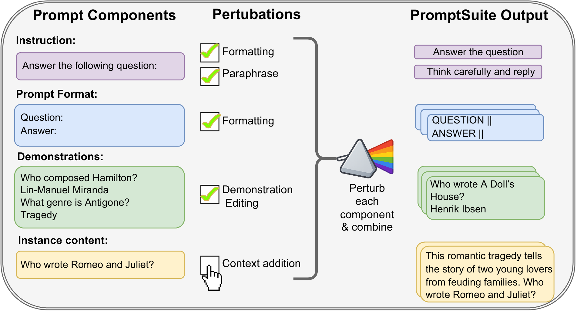 PromptSuite framework showing modular prompt components and their perturbations