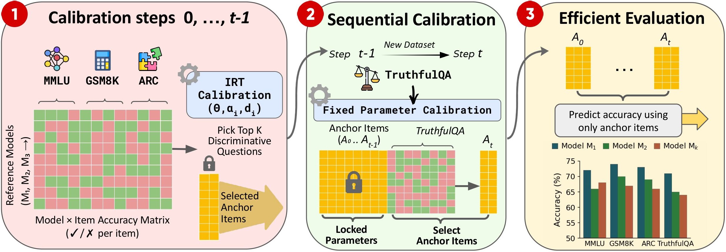 Pipeline overview: calibration, sequential integration, and efficient evaluation