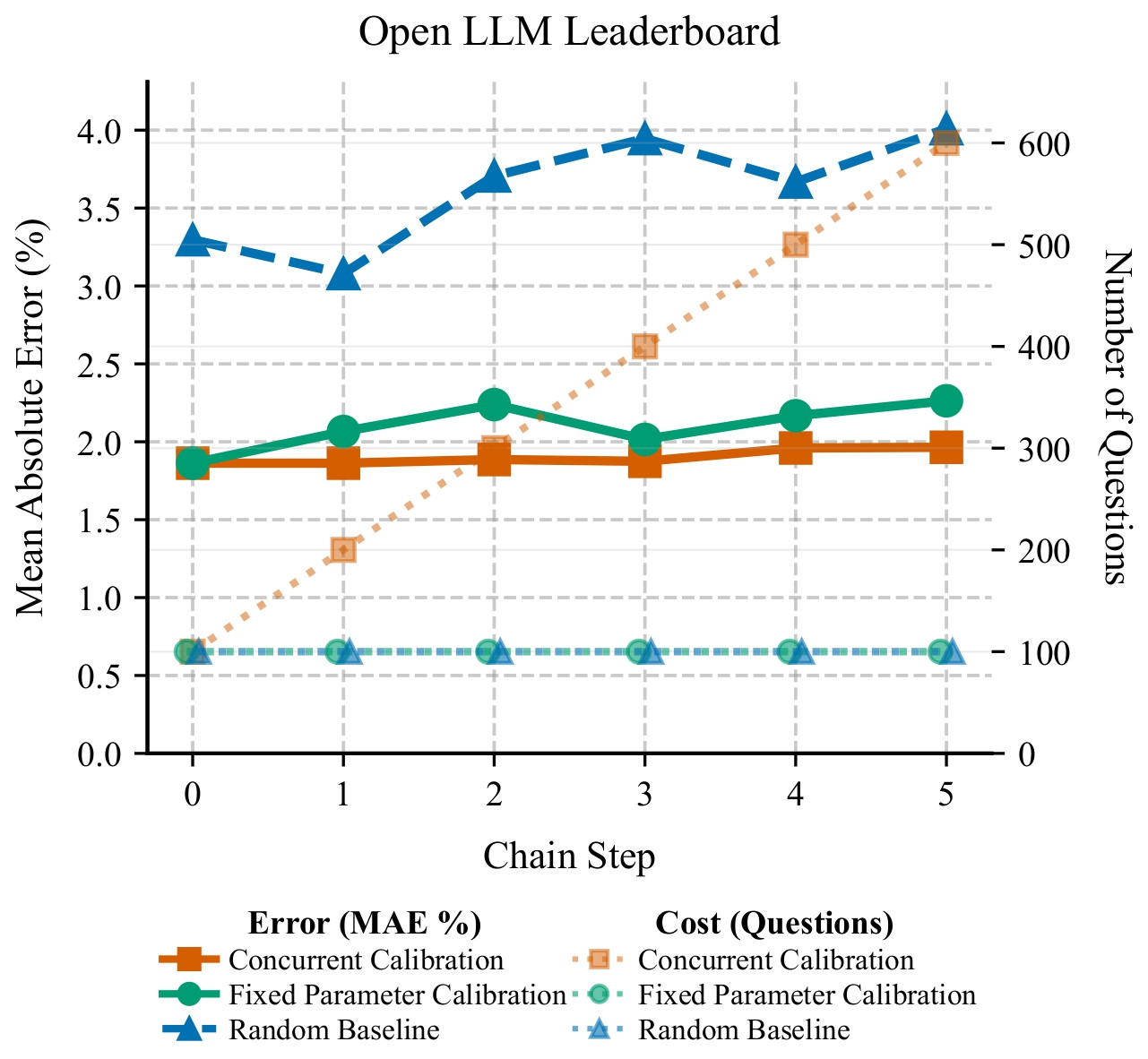 Fixed parameter calibration at constant cost vs. concurrent calibration's growing cost
