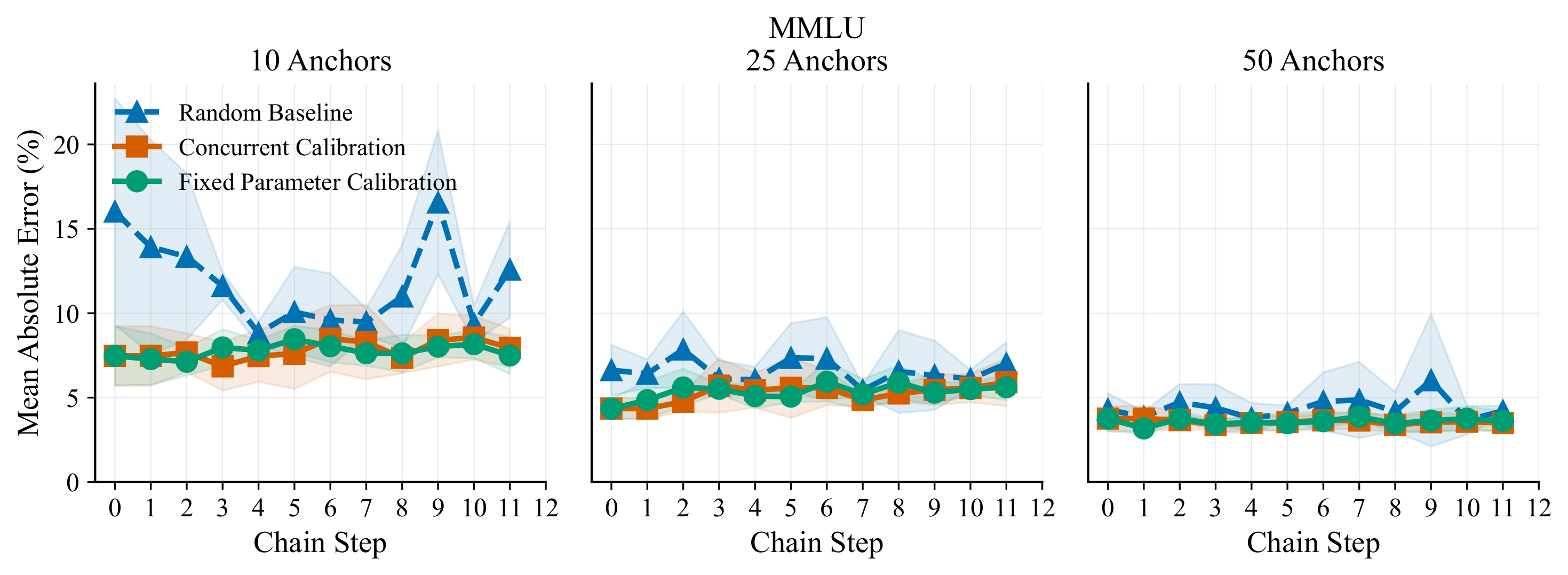 Prediction error across chain steps on MMLU with varying anchor budgets