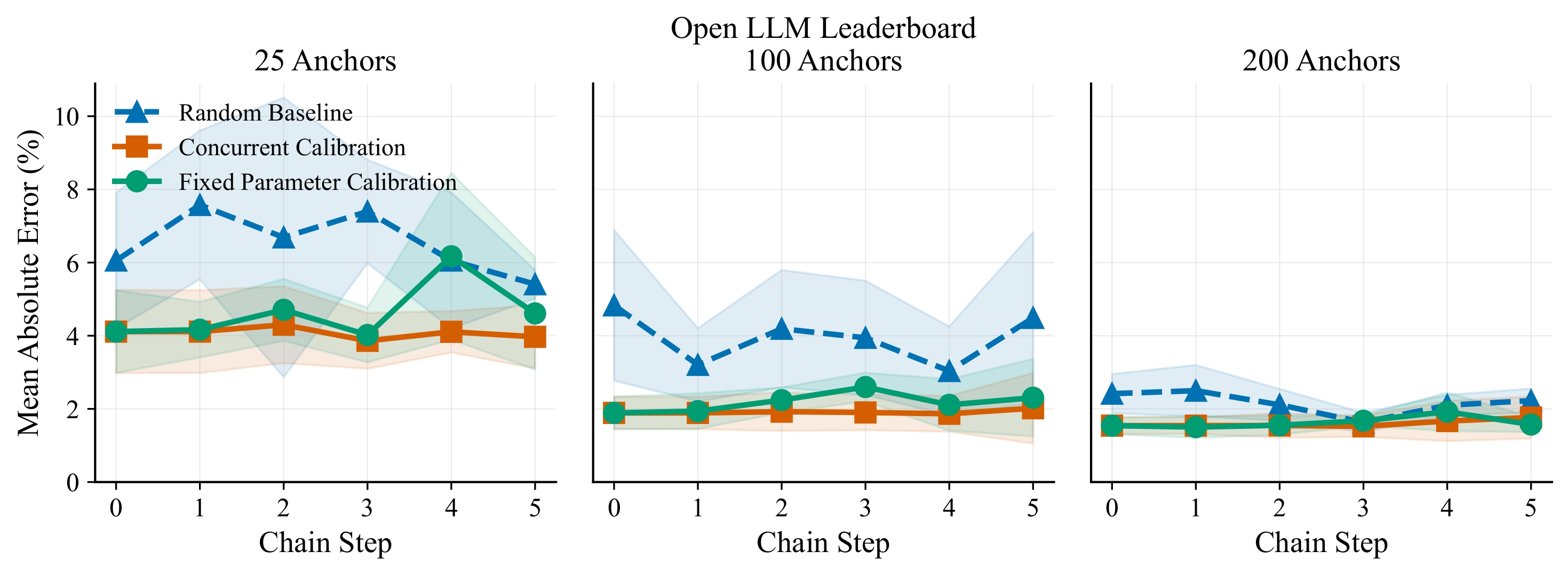 Prediction error across chain steps on Open LLM Leaderboard with varying anchor budgets