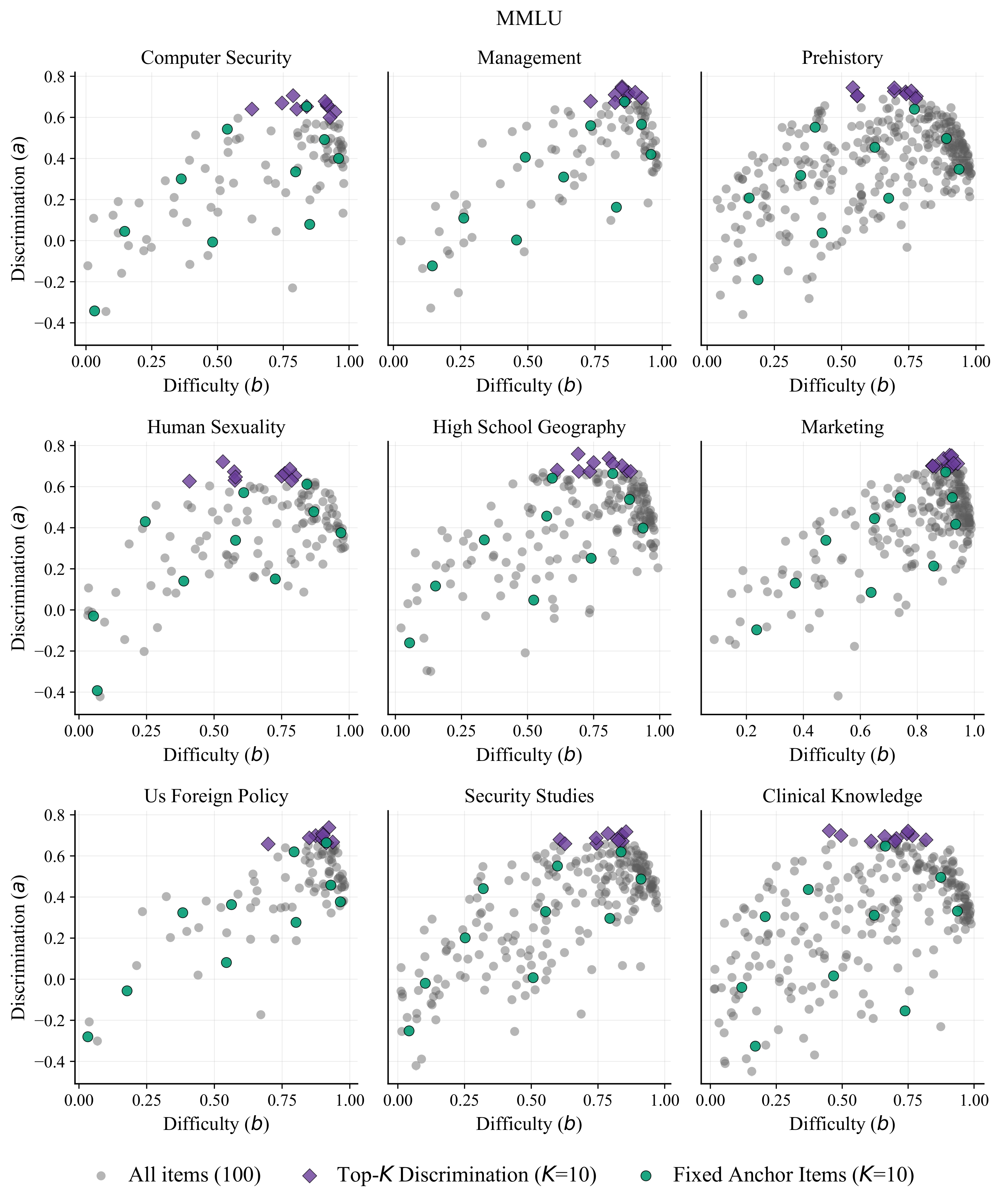 Item maps for representative MMLU subjects