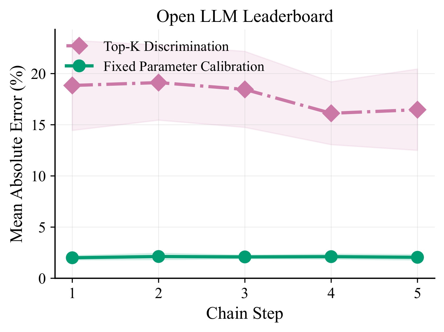 Top-K selection vs. clustering-based fixed parameter calibration