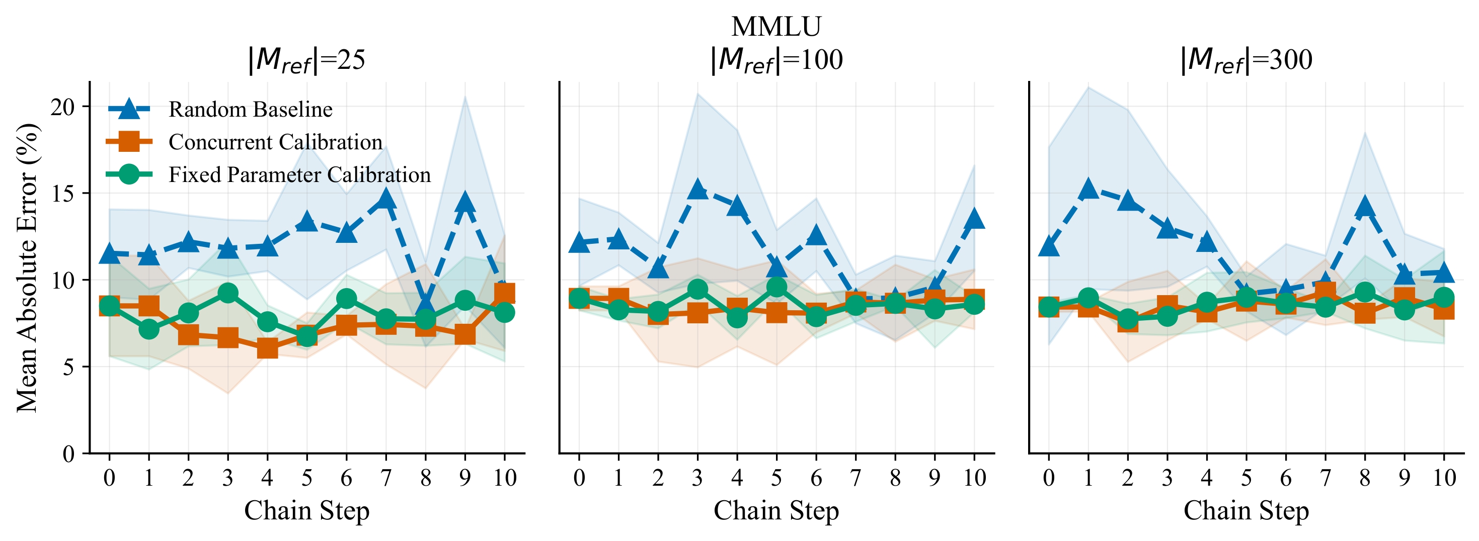 Effect of reference model count on MMLU