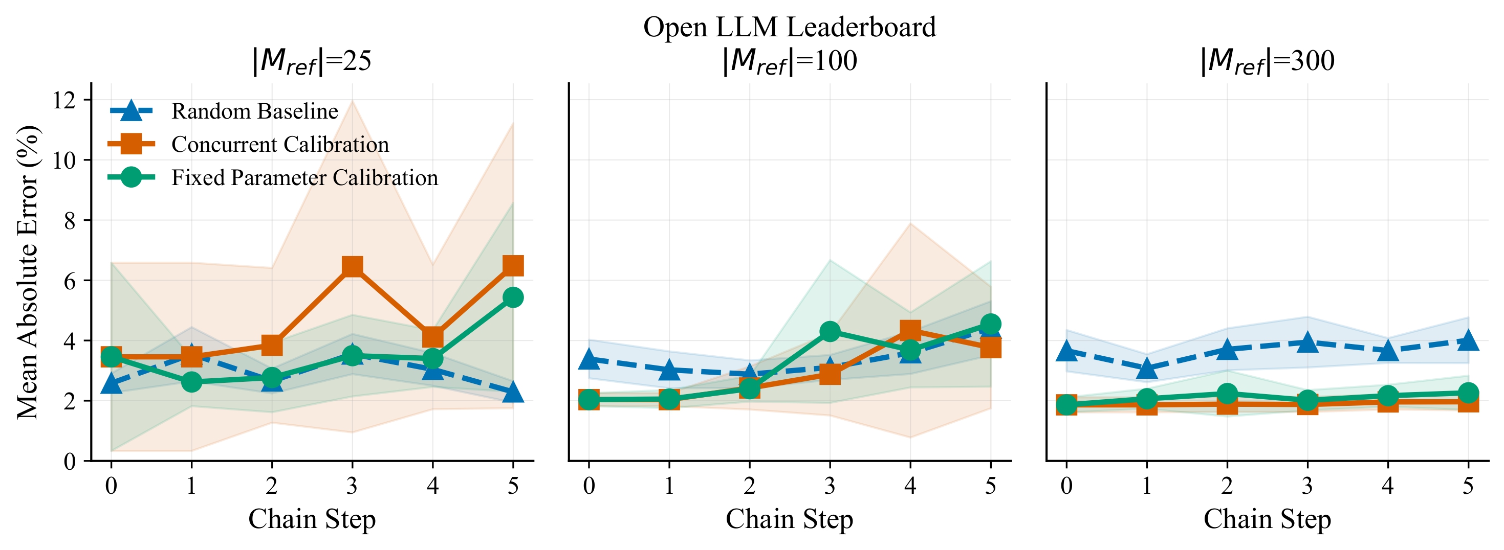 Effect of reference model count on Open LLM Leaderboard
