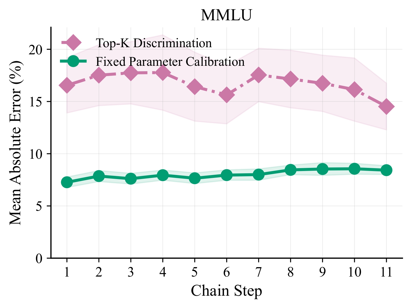Top-K vs. fixed parameter calibration on MMLU