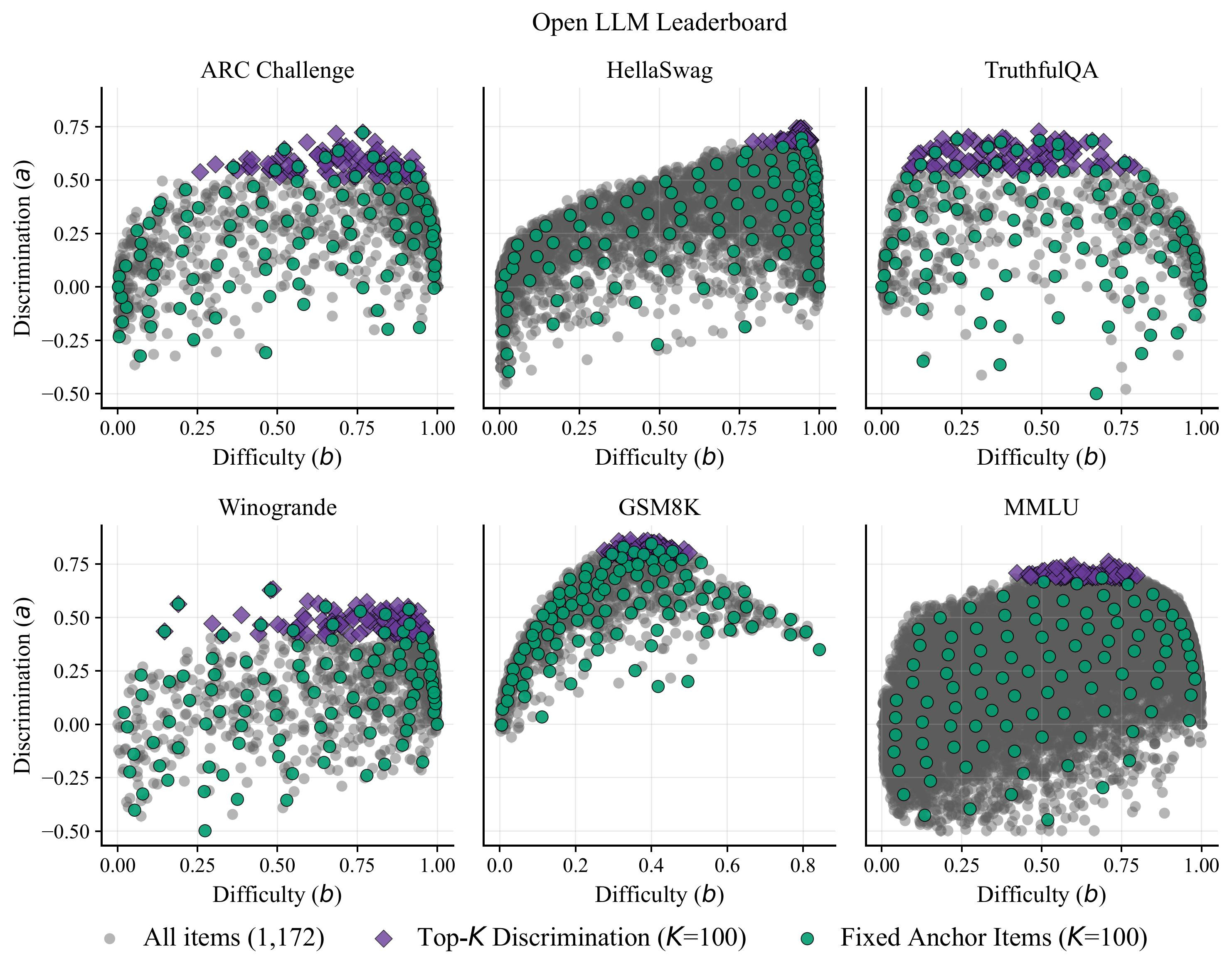 Item maps for Open LLM Leaderboard datasets